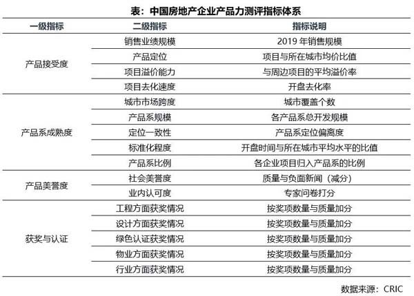 融创中国跃居企业产品力TOP100榜首，房地产行业竞争进入产品驱动新阶段